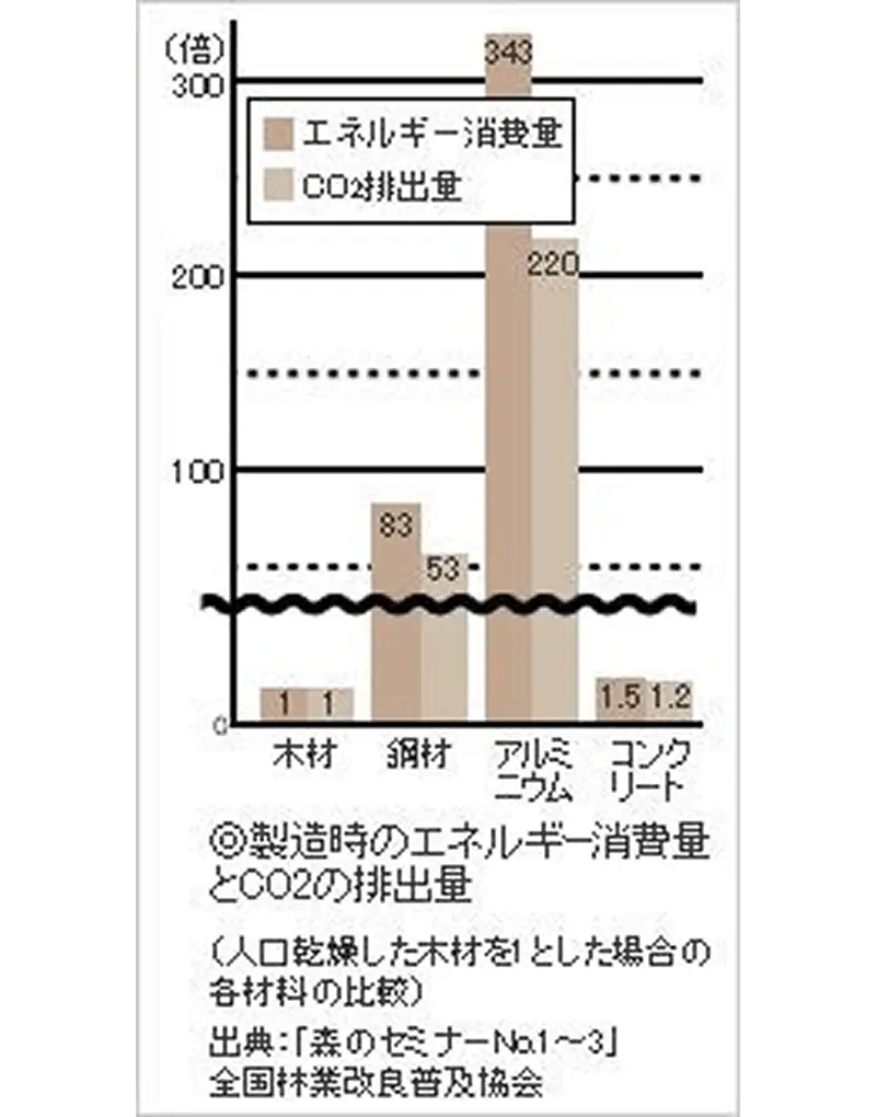 木材はエコマテリアル