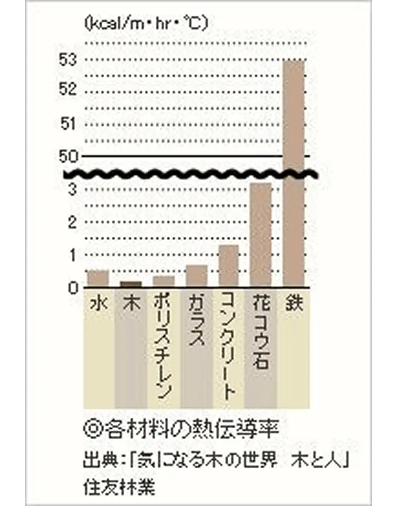 無垢の木材の温かさの理由