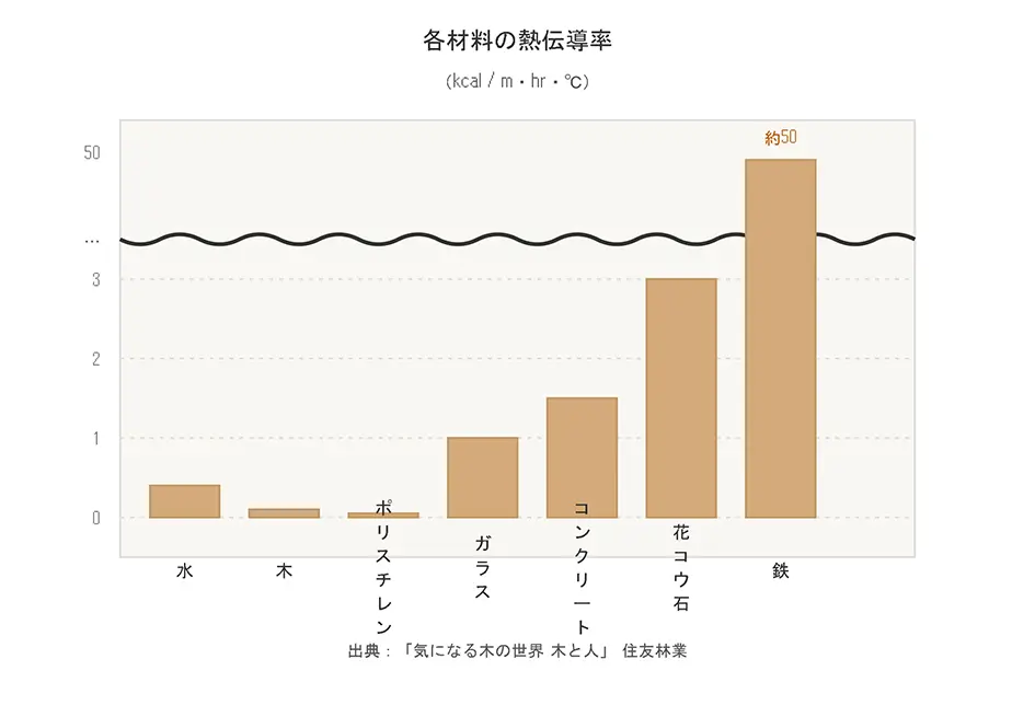 無垢の木材の温かさの理由