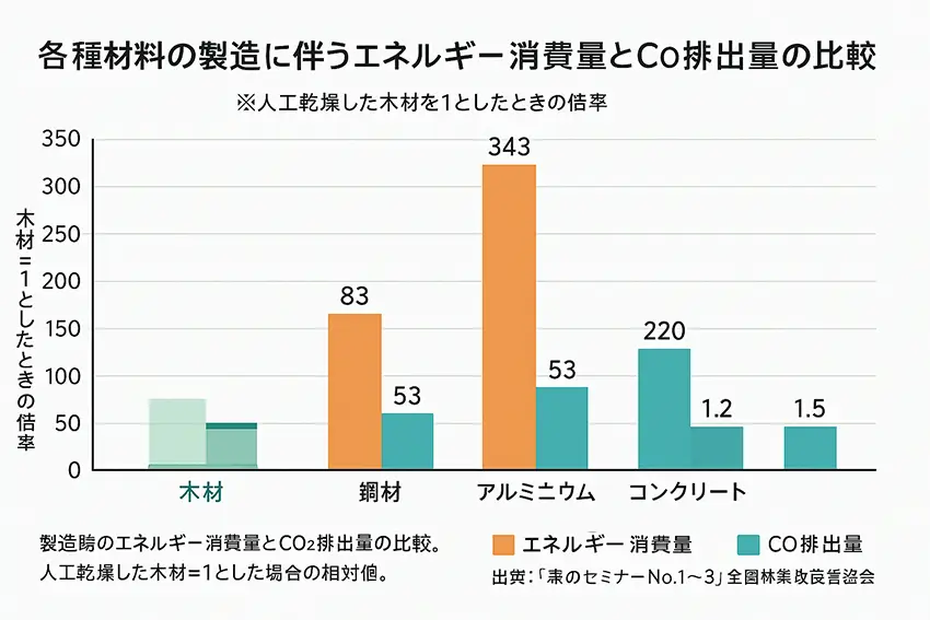 木材はエコマテリアル