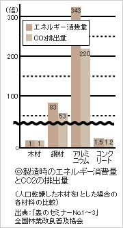 木材はエコマテリアル