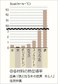 無垢の木材の温かさの理由